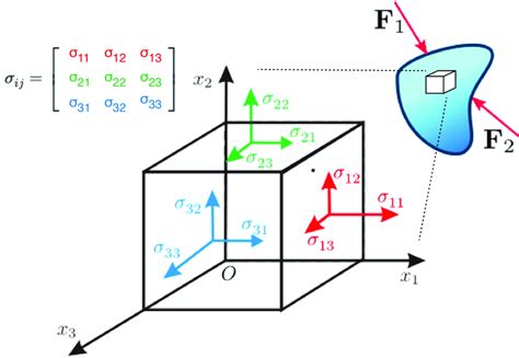 Mechanics Of Solids Stress Tensor, 49% OFF