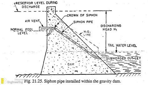 Different Types Of Spillways - Engineering Discoveries