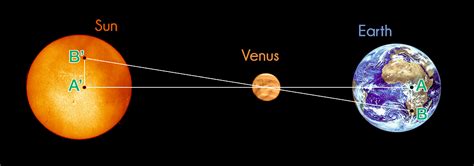 CESAR Earth-Sun distance