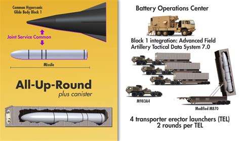 Lockheed Martin, Dynetics to Build a Hypersonic Missile System for the ...