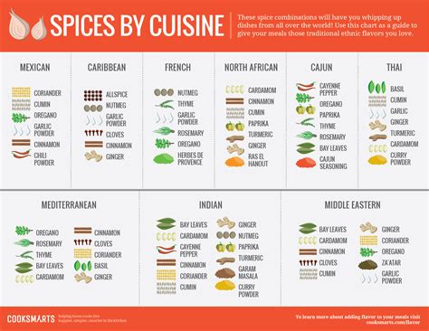 Spices by Cuisine : r/coolguides