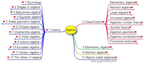 Go Geometry: Algebra Index Interactive Mind Map