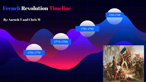 French Revolution Timeline by Mother Father on Prezi