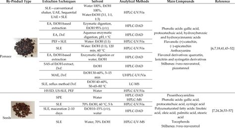 Overview of main bioactive compounds, extraction techniques and... | Download Scientific Diagram