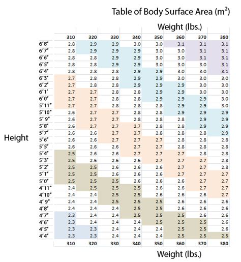 Body Surface Area Chart with Photos