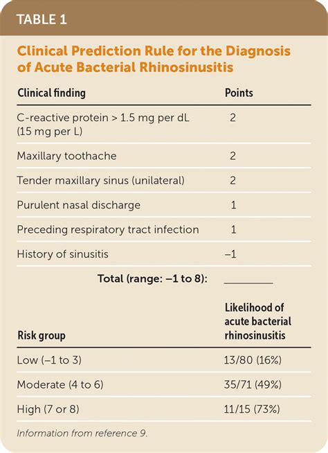 Clinical Diagnosis of Acute Bacterial Rhinosinusitis | AAFP