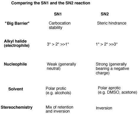 Solvents For Sn2 Reactions : Ppt Substitution And Elimination Reactions ...