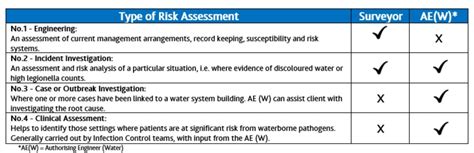 Legionella Risk Assessments Explained…