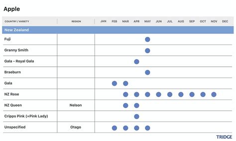 Apple Harvest Calendar in New Zealand | by Tridge Intelligence & Data | Tridge Blog | Medium