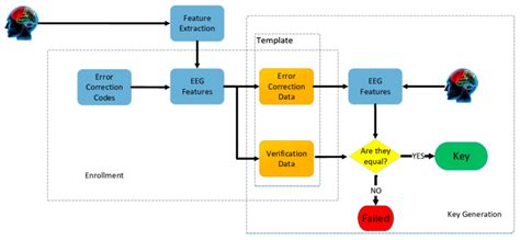 EEG-based cryptographic key generation system | Download Scientific Diagram