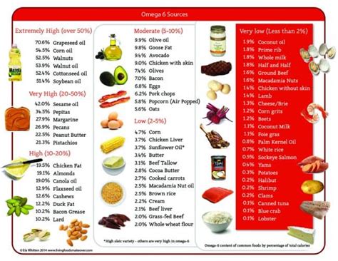 Omega-6 Content of Oils & Common Foods | Mind Over Munch