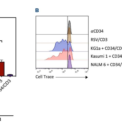 Bi-specific T-cell engager-induced interaction and killing leads to... | Download Scientific Diagram