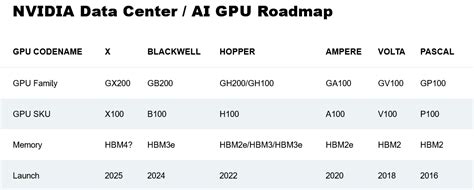 NVIDIA预告：Blackwell B100 GPU的性能明年将达到Hopper H200的两倍多 - nVIDIA - cnBeta.COM