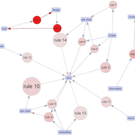 Graph-based visualization on the relationship between individual items ...