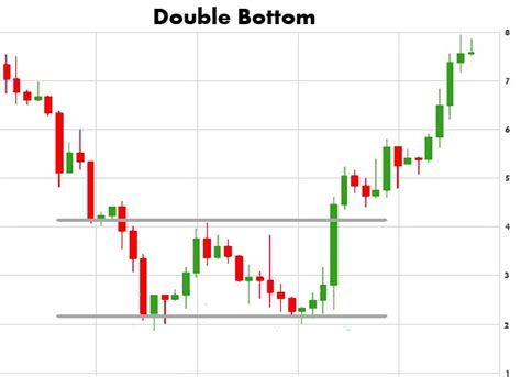 Double Bottom Chart Pattern – Profit and Stocks