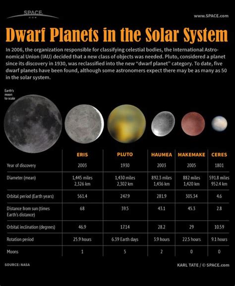 Eris Dwarf Planet Facts | The Five Dwarf Planets in Our Solar System ...