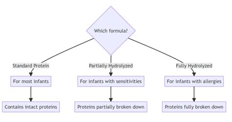 The Ultimate Infant Formula Comparison Chart | BLW Store