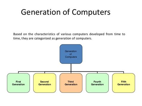 GENERATIONS OF COMPUTER