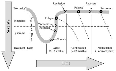 Figure 3, Phases of Treatment for Major Depressive Disorder - Unipolar ...