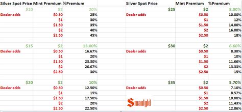 American Silver Eagle Premiums | Smaulgld