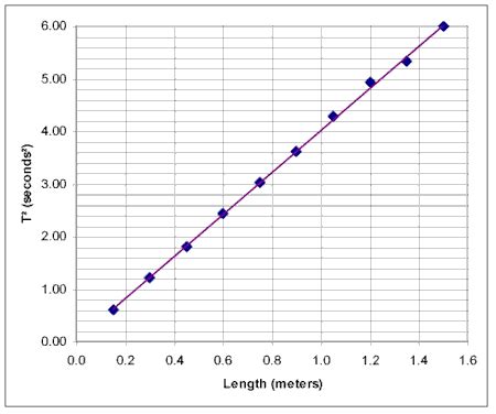 PhysicsLAB: Pendulum Lab Review