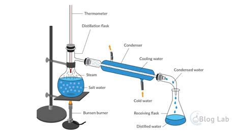 Macam Macam Destilasi Panduan Lengkap Untuk Memahami Proses Dan ...