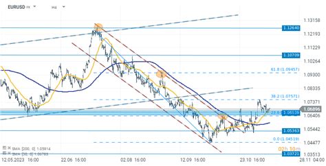 Chart of the day - EURUSD (13.11.2023) | XTB