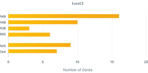 Number of Gardaí who associated the Level 2 network members with the ...