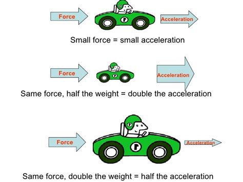 Force and Acceleration