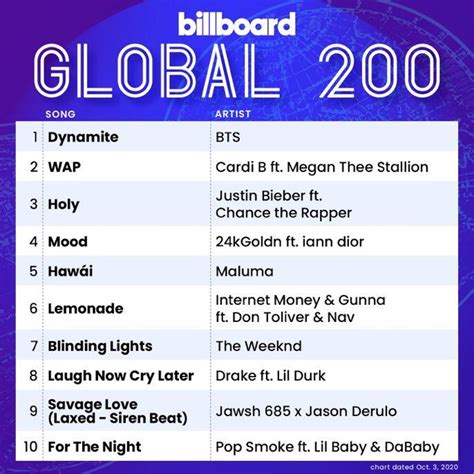 billboard charts on Twitter | Billboard, Chance the rapper, Song artists