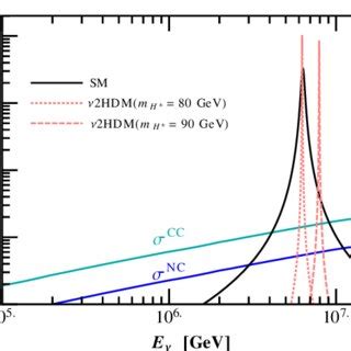 Neutrino-nucleon DIS cross sections and neutrino-electron scattering ...