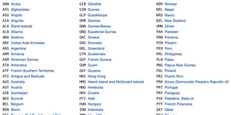 Countries In The Unbalanced Panel And Country Codes Download Table ...