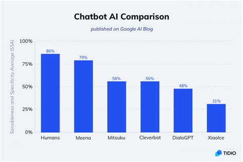 Top 18+ Chatbot Examples of 2021