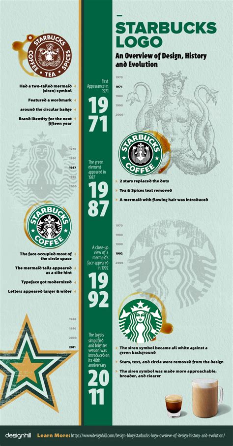 Starbucks Logo - An Overview of Design, History and Evolution