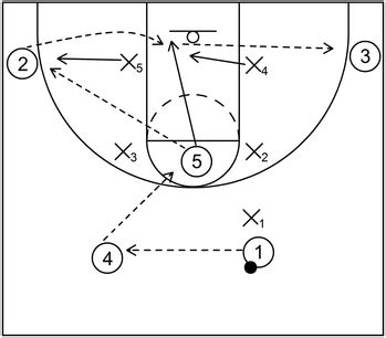 Zone Offense in Basketball: Concepts and Scoring Options