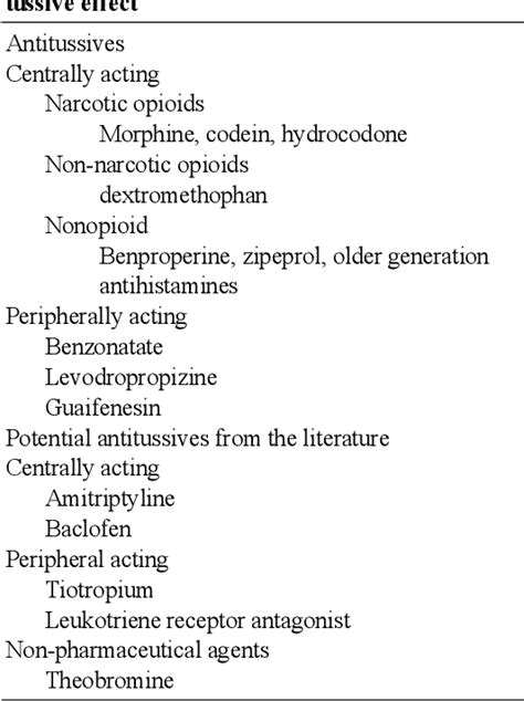 [PDF] Antitussives, mucolytic agents and expectorants in clinical practice | Semantic Scholar