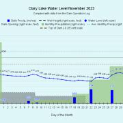 November 2023 Water Level Chart Archived | Clary Lake Association