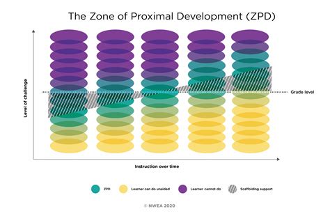 The zone of proximal development (ZPD): The power of just right - Teach. Learn. Grow.