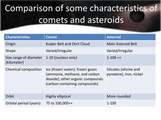 Comets, asteroids & meteors | PPT