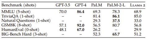 6 main differences between Llama 2 vs. GPT-4 vs. GPT-3.5