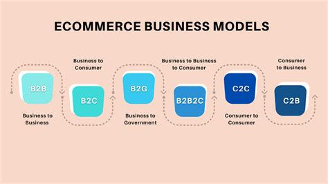 Top 6 eCommerce Business Models: B2B eCommerce Marketplace Guide ...