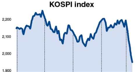 Seoul stocks hit hardest among big Asian markets