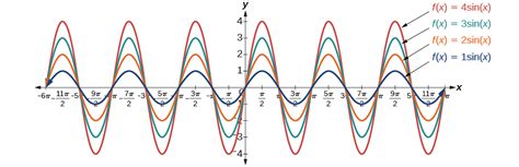 Graphs of the Sine and Cosine Functions | Algebra and Trigonometry