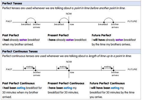 English Verb Tenses Tables, Cards & Worksheets (PDF)