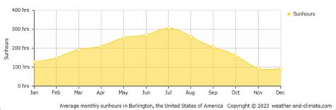 Shelburne (VT) Climate By Month | A Year-Round Guide