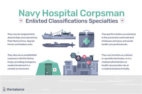 Navy Enlisted Classifications for Hospital Corpsman