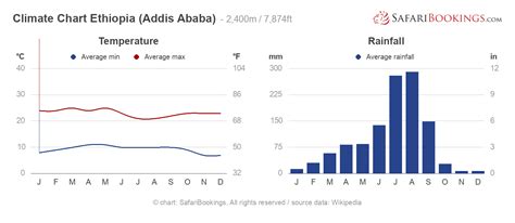 Ethiopia Weather & Climate (+ Climate Chart)