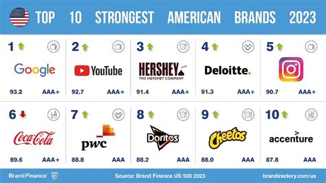 Amazon reclaims title as USA’s most valuable brand, despite losing brand value | Press Release ...