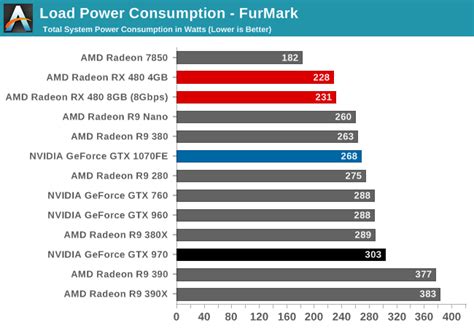 AMD RX 480 Gaming Benchmarks & Review Round-up - The New $200 King