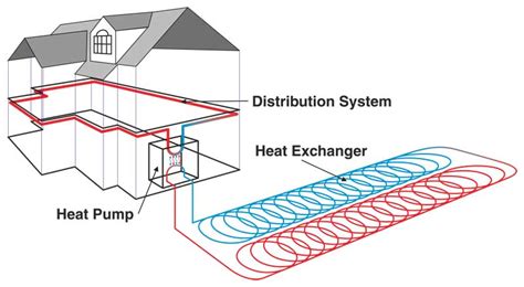 Ground Source Heat Pumps, How Do They Work?